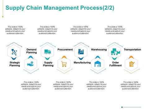 Supply Chain Management Process Strategic Planning Ppt Powerpoint Presentation Visuals