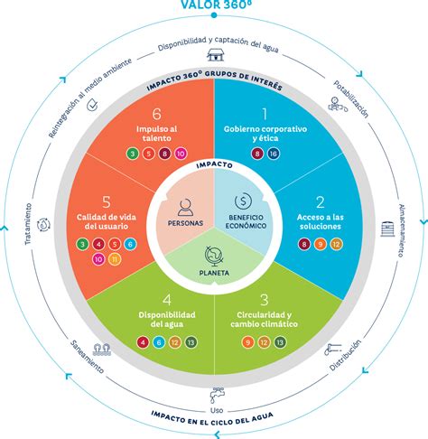 Modelo De Sustentabilidad Sustentabilidad Rotoplas