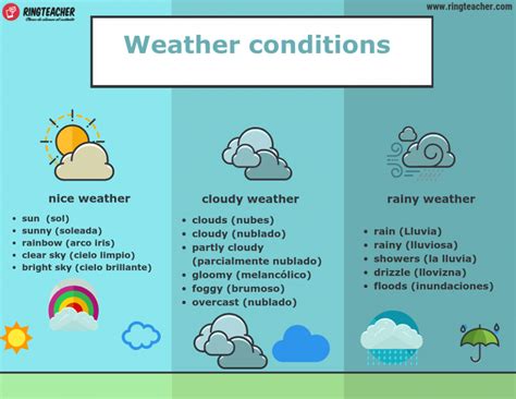 El Clima En Ingl S Vocabulario En Ringteacher