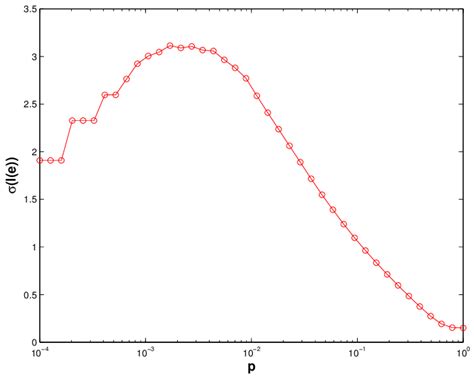 Normalized Std Of Edges Load Load Load E Is Reported As Varying