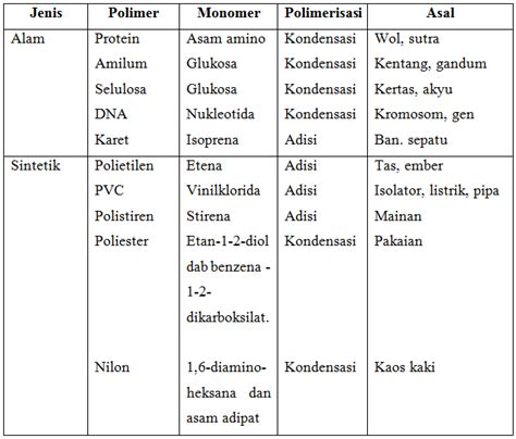 Klasifikasi Polimer Sintetis Berdasarkan Jenis Monomernya Sifat Termal | SexiezPicz Web Porn
