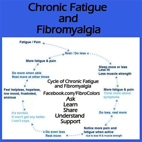 Cycle Of Chronic Fatigue And Fibromyalgia Fibromyalgia Fatigue Fibromyalgia Symptoms