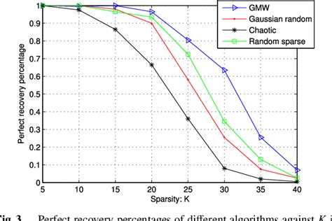 Figure 1 From A Simple Deterministic Measurement Matrix Based On GMW