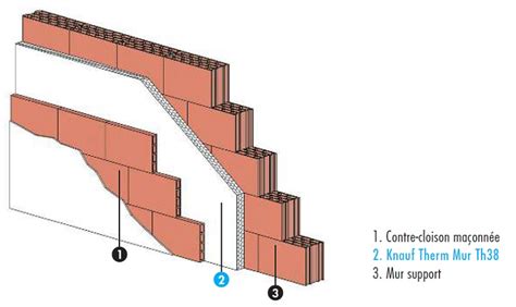 Isolation des contre cloisons maçonnées Knauf Therm Mur Th38 de KNAUF