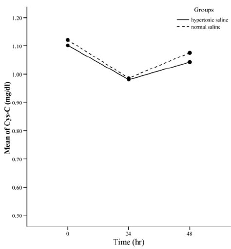 Cystatin C (Cys-C) levels during the 48 postoperative hours (adjusted ...