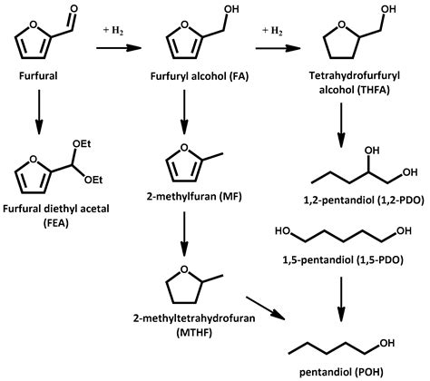 Furfural Hydrogenation On Modified Niobia