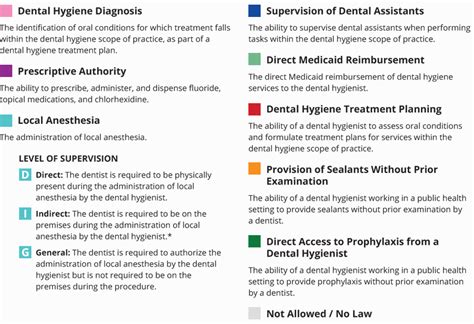 Variation in Dental Hygiene Scope of Practice by State | Oral Health ...