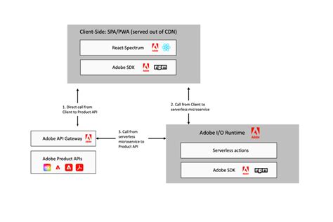 Adobe Project Firefly: What is it and Why you need it - Anilytics.io