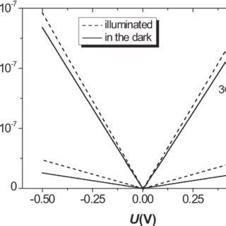 IV Curves Of The Sample Upon Illumination By White Light Dashed