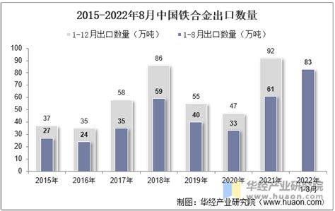 2022年8月中国铁合金出口数量、出口金额及出口均价统计分析华经情报网华经产业研究院