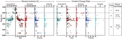 The Division Of Diagenetic Mineral Assemblages I Smectite I S