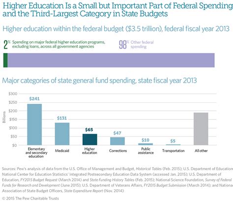 Federal And State Funding Of Higher Education A Changing Landscape