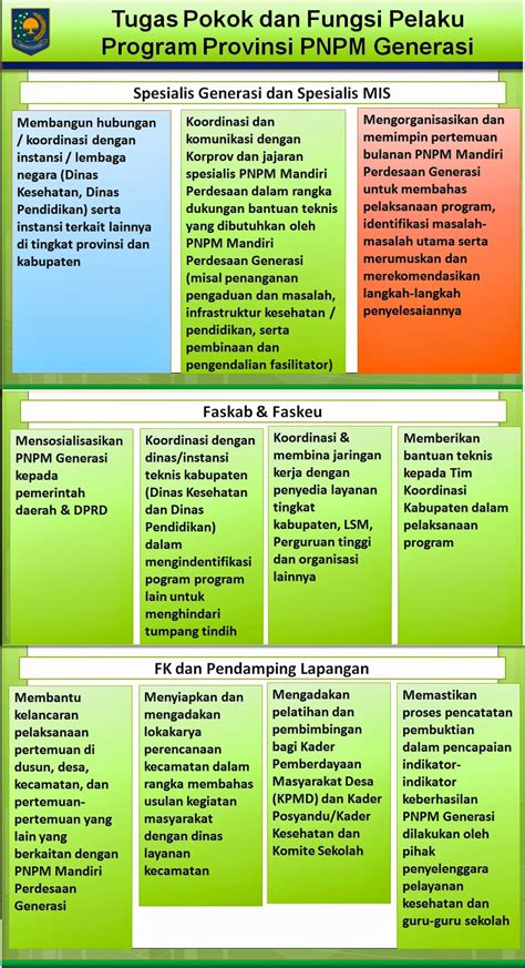 TUGAS POKOK DAN FUNGSI PELAKU PROGRAM PNPM MPd Generasi Sehat Dan Cerdas