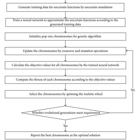 Framework Of Hybrid Intelligent Algorithm Download Scientific Diagram