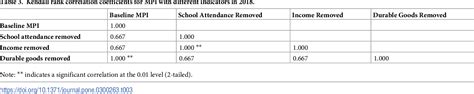 Table 3 From Measurement And Determinants Of Multidimensional Urban Poverty Evidence From