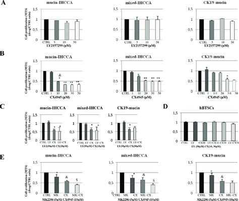 Effect Of Tgf Βr1 Inhibitor Ly2157299 And Ck2 Inhibitor Cx4945 On