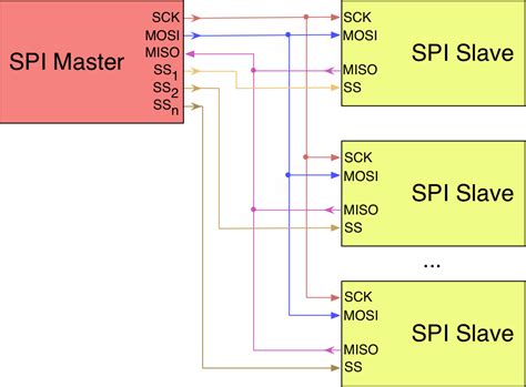 Spi Vs I2c How To Choose The Right Protocols Ele