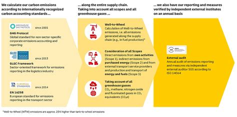 GoGreen Plus The Next Step In Sustainable Shipping DHL