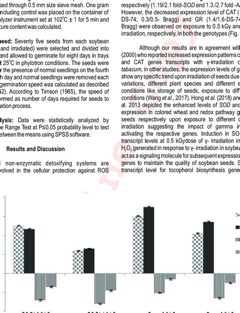 Relative Expression Of Antioxidant Related Genes In Response To Low