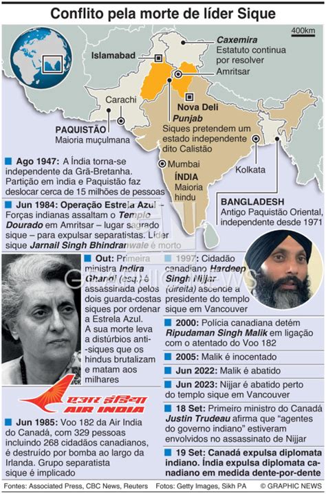 POLÍTICA: Conflito Índia-Canadá pela morte de líder Sique infographic