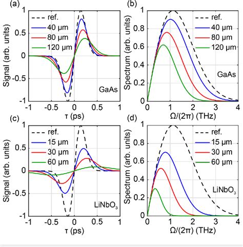 Figure 4 From Noncollinear Electro Optic Detection Of Terahertz Waves