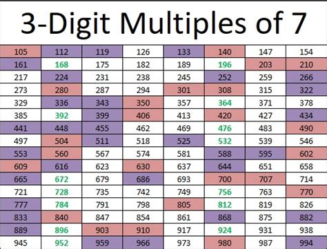 Divisibility Rules Find The Factors