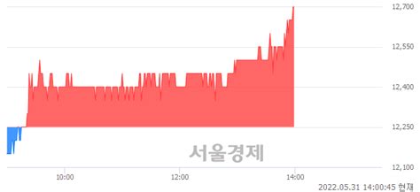 태광 367 오르며 체결강도 강세 지속308 서울경제