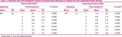 [pdf] A Randomized Comparison Of Vitamin B6 And Dimenhydrinate In The Treatment Of Nausea And