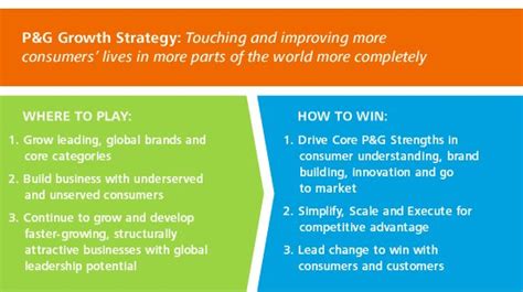 Peter Fisk On Twitter P G S Growth Strategy Attached And Ag