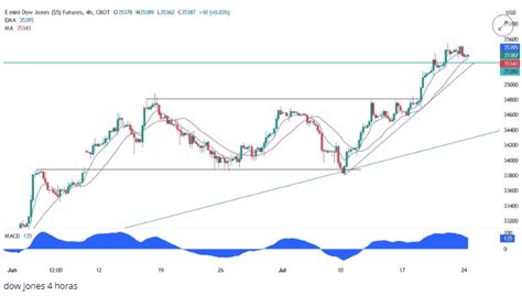 Análisis técnico del Dow Jones una ruptura exitosa podría conducir a