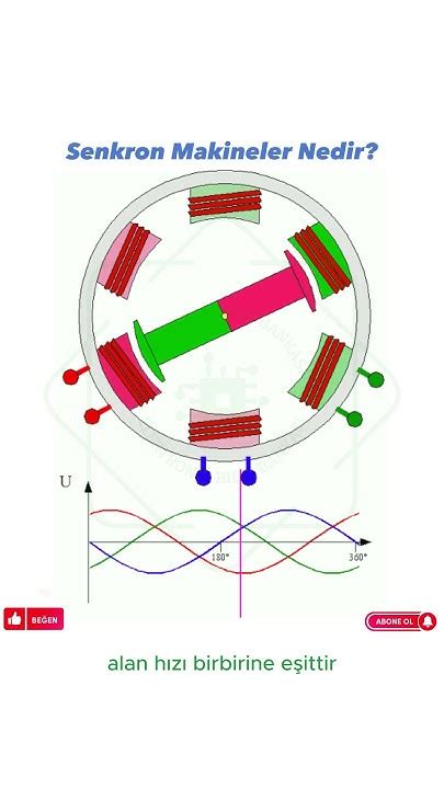 Senkron Makineler Nedir Senkron Motor Jeneratör Shorts Youtube