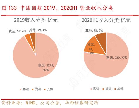 一起讨论下中国国航2019、2020h1营业收入分类实际的情况行行查行业研究数据库