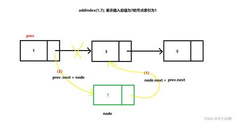 Java 单链表（增删改查操作）写代码实现单向链表的结构体完成增删改查。 Java Csdn博客