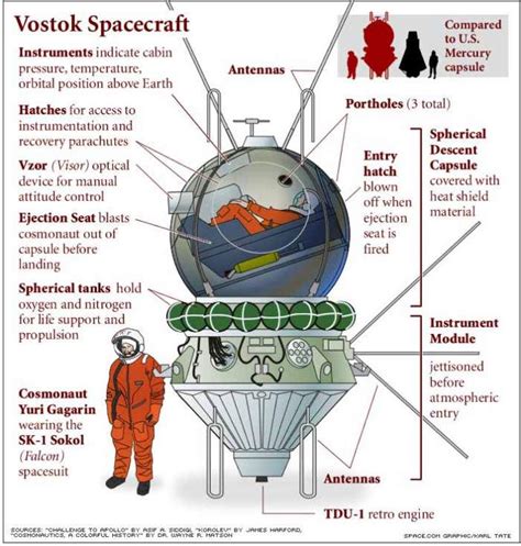 Vostok 1 | Spacecraft, Space news, Space science