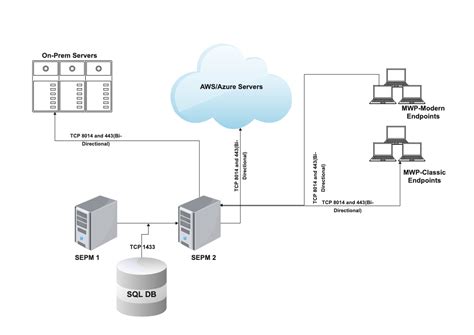 Cloud Sepm Basic Architecture Diagram Edrawmax Templates