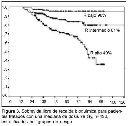 Factores pronósticos en radioterapia del cáncer de próstata