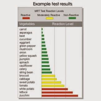 Food Sensitivity Testing - Test Only