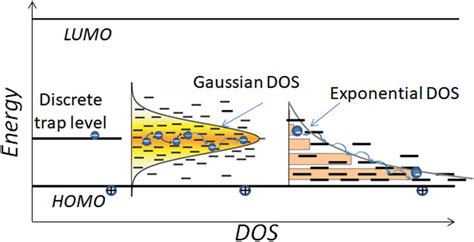 Pictorial Presentation Of Electron Transport In Dos Of A Discrete