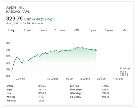 Apple Stock Hits New All Time High Market Cap Reaches Trillion