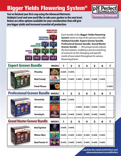 Advanced Nutrients Ph Perfect Feeding Chart