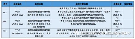 工信部：通信行业10项国家标准和64项行业标准报批公示通信材料 仿真秀干货文章