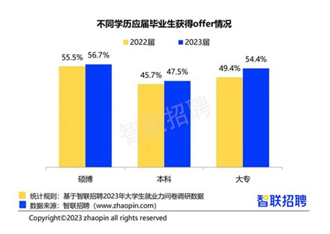 调查：2023届本科生就业率低于专硕博硕博就业率本科生新浪新闻