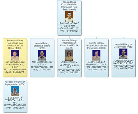 Struktur Organisasi DISKOMINFO KOTA BOGOR