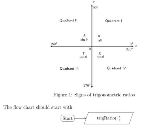 Trig Quadrant Signs