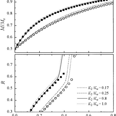 A Model Initial Magnetization And Demagnetization Curves Versus