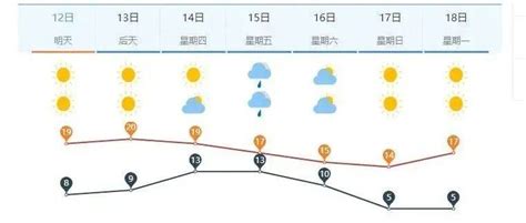 【天气】秋衣秋裤快备好！济南本周最低5℃指数