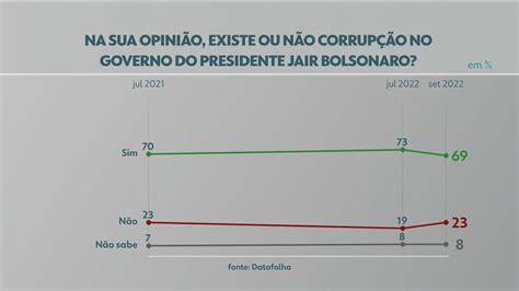 Datafolha Para 69 Há Corrupção No Governo Bolsonaro Conexão Globonews G1