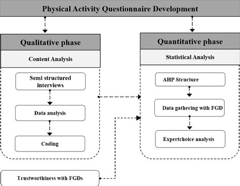 The Overarching Methodology Of Research Including Two Main Phases Of