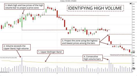 Reliable Support And Resistance Zones With High Volume Signals