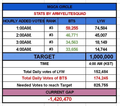 Bts Voting Brigade On Twitter Mins Stats Mgca Circle Am Kst